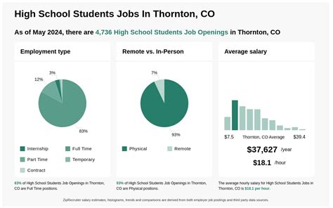 Most relevant. . Jobs in thornton co